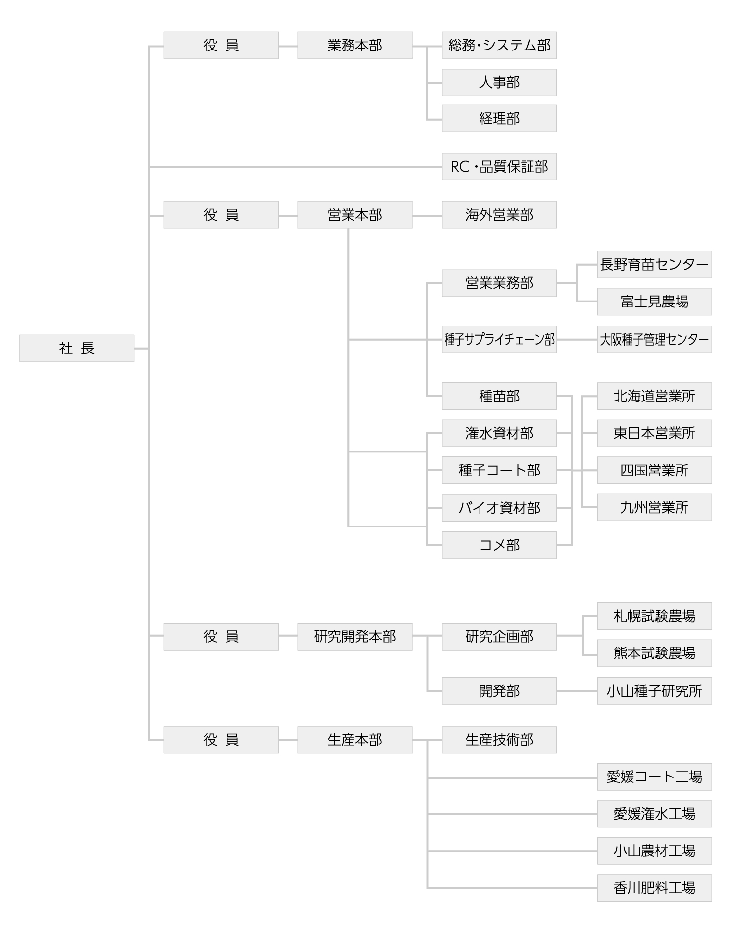 組織図