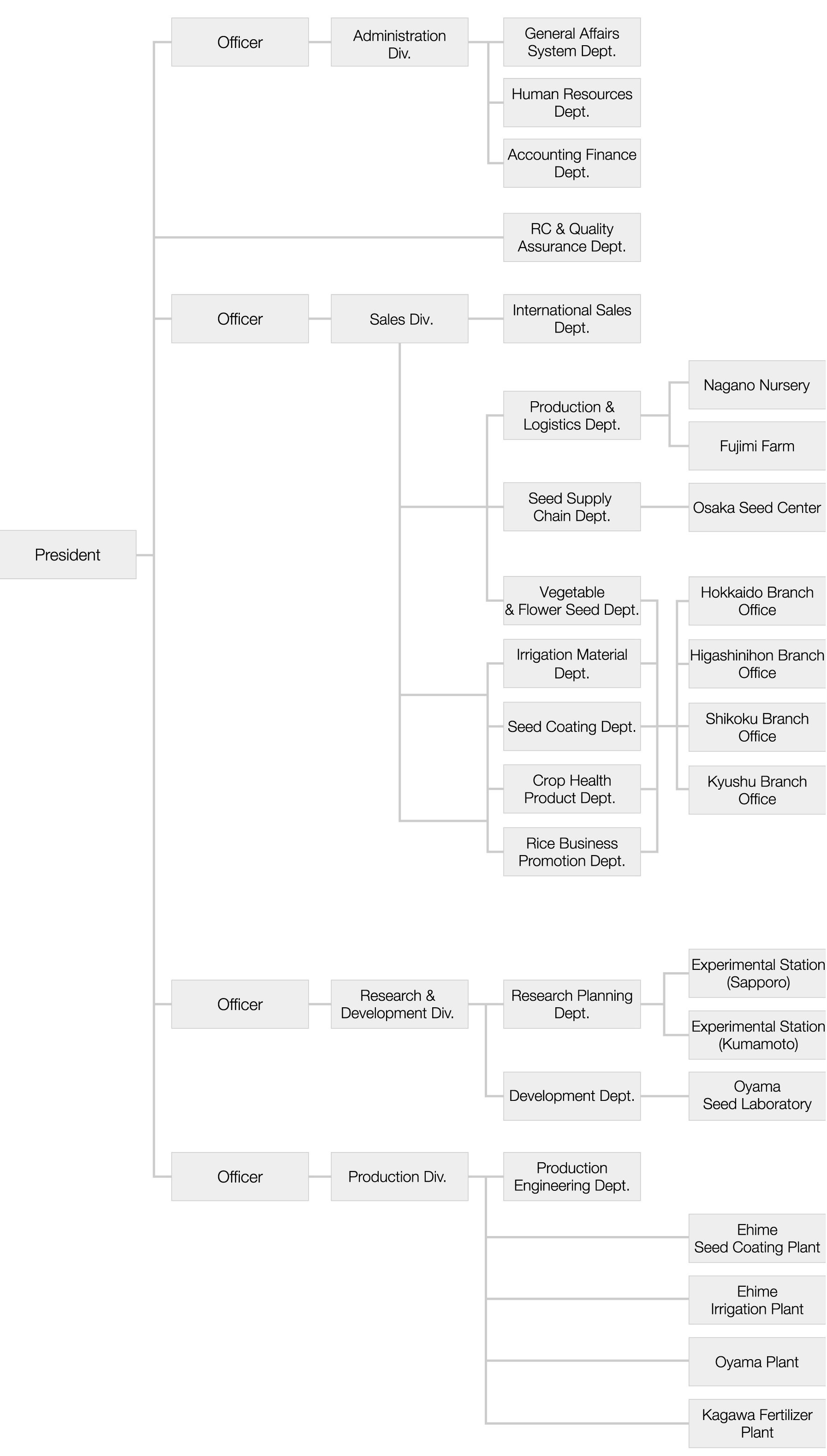 Organization Chart